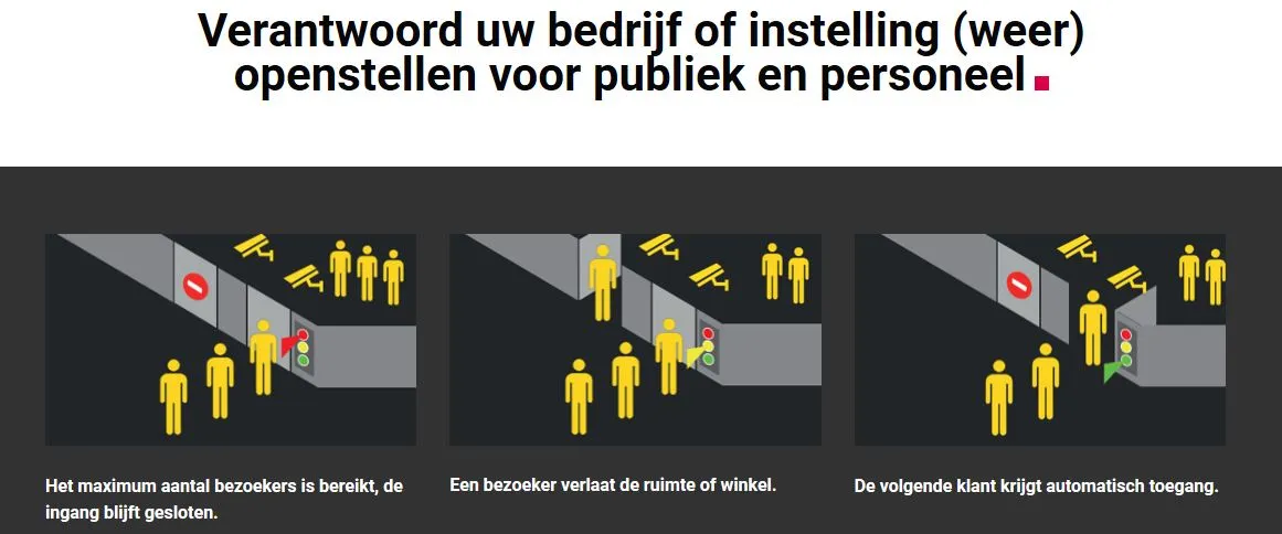 Schema van een automatische toegangsregeling op basis van het aantal bezoekers